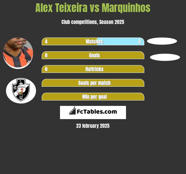 Alex Teixeira vs Marquinhos h2h player stats