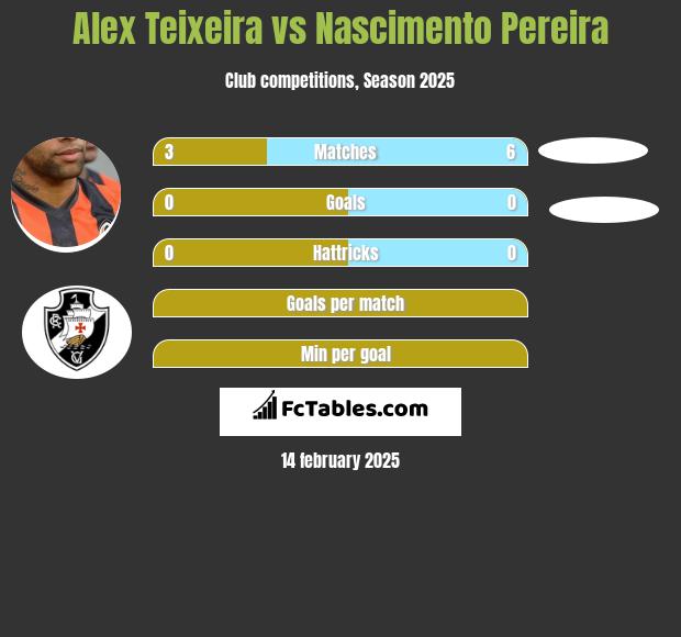 Alex Teixeira vs Nascimento Pereira h2h player stats