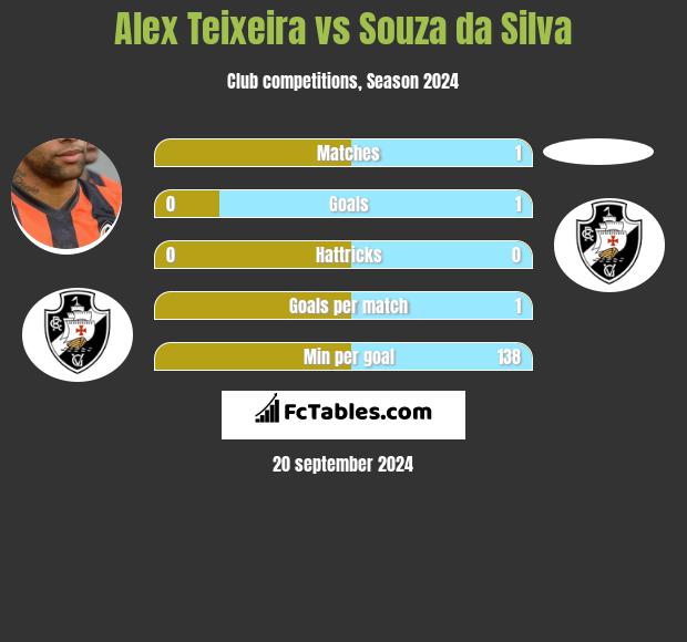 Alex Teixeira vs Souza da Silva h2h player stats