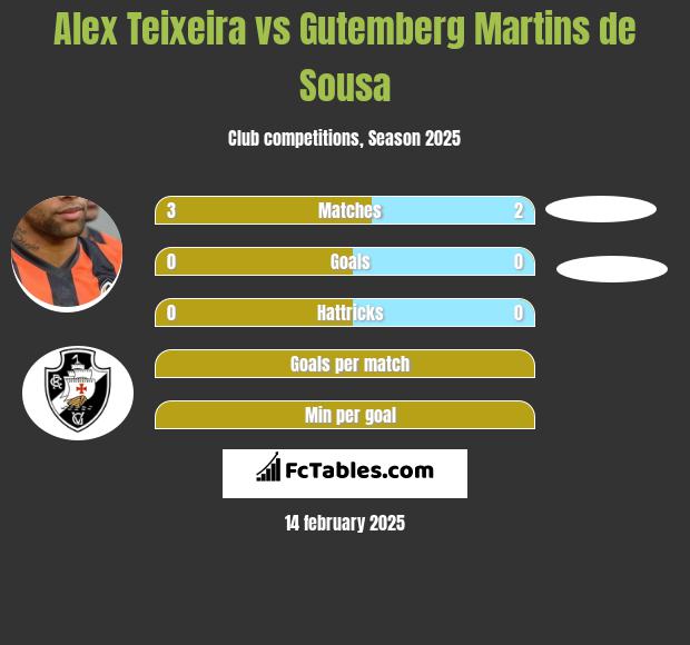 Alex Teixeira vs Gutemberg Martins de Sousa h2h player stats