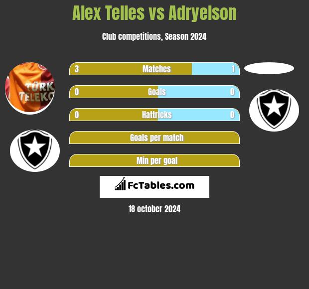 Alex Telles vs Adryelson h2h player stats