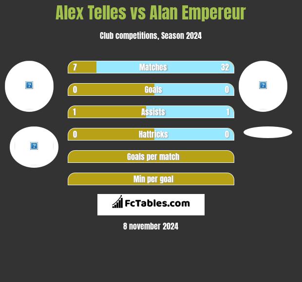 Alex Telles vs Alan Empereur h2h player stats