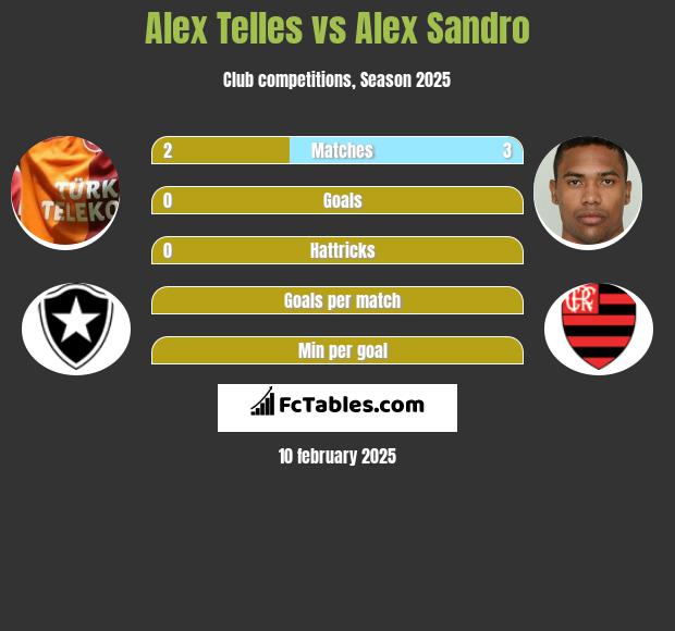 Alex Telles vs Alex Sandro h2h player stats