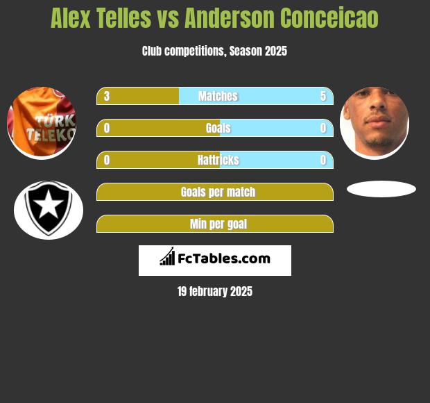 Alex Telles vs Anderson Conceicao h2h player stats