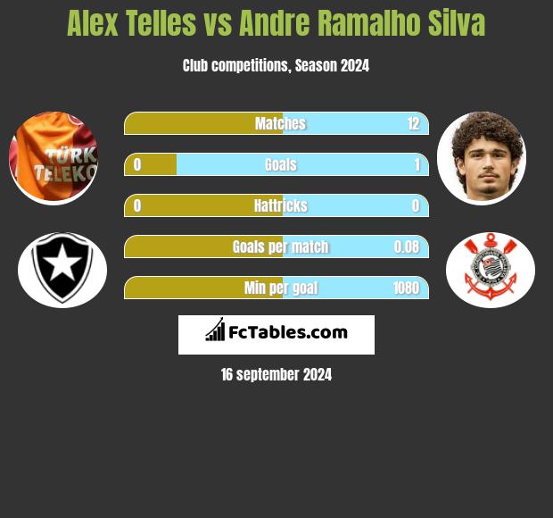 Alex Telles vs Andre Silva h2h player stats