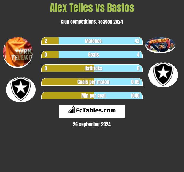 Alex Telles vs Bastos h2h player stats