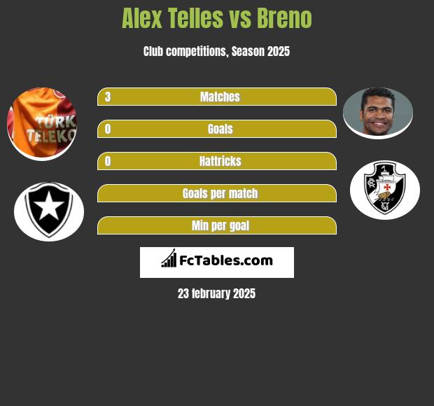 Alex Telles vs Breno h2h player stats