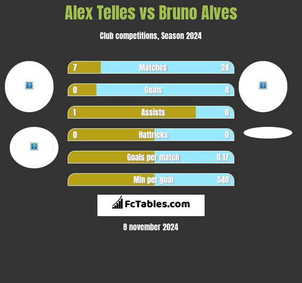 Alex Telles vs Bruno Alves h2h player stats