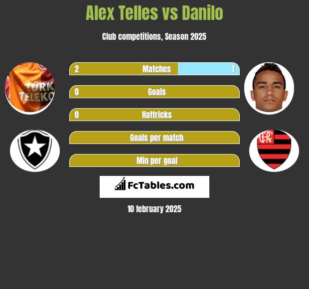 Alex Telles vs Danilo h2h player stats