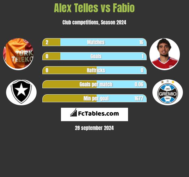 Alex Telles vs Fabio h2h player stats