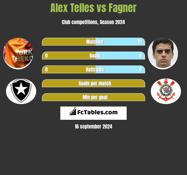 Alex Telles vs Fagner h2h player stats