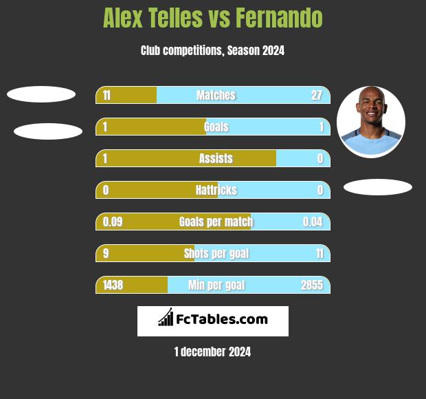 Alex Telles vs Fernando h2h player stats