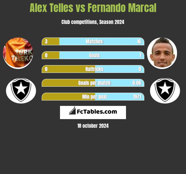 Alex Telles vs Fernando Marcal h2h player stats