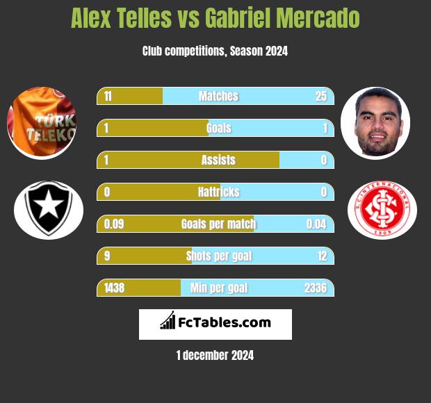 Alex Telles vs Gabriel Mercado h2h player stats