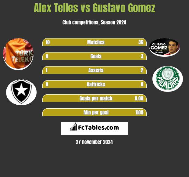 Alex Telles vs Gustavo Gomez h2h player stats