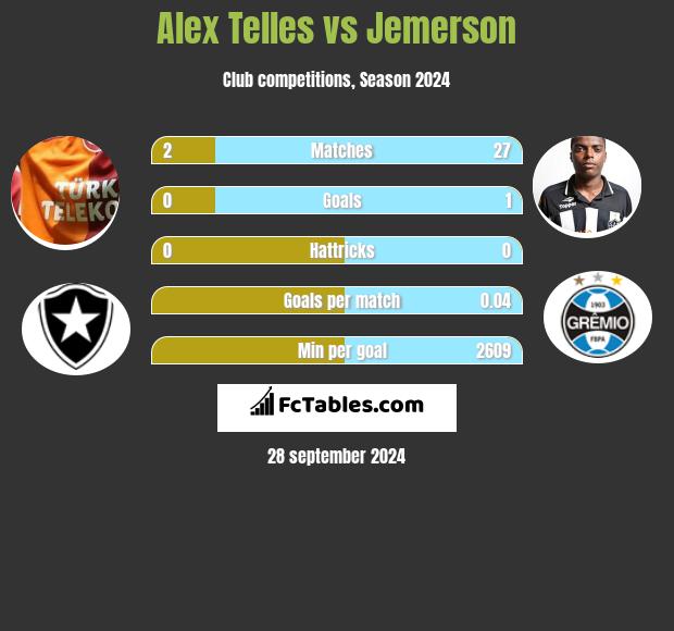 Alex Telles vs Jemerson h2h player stats