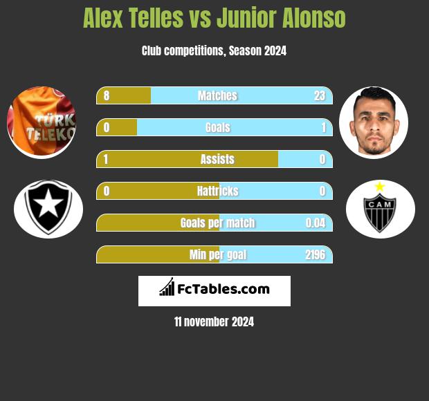 Alex Telles vs Junior Alonso h2h player stats