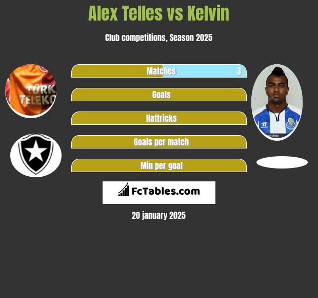 Alex Telles vs Kelvin h2h player stats