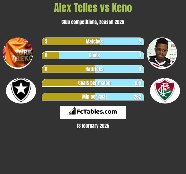 Alex Telles vs Keno h2h player stats