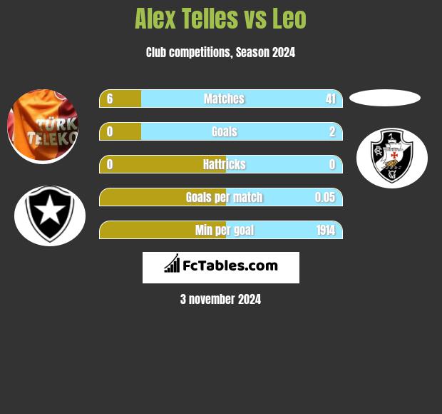 Alex Telles vs Leo h2h player stats