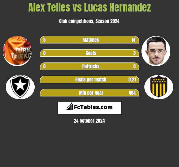 Alex Telles vs Lucas Hernandez h2h player stats