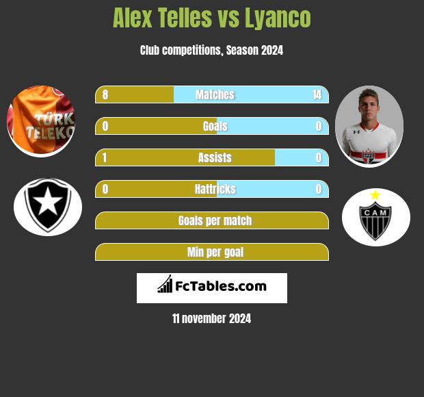 Alex Telles vs Lyanco h2h player stats