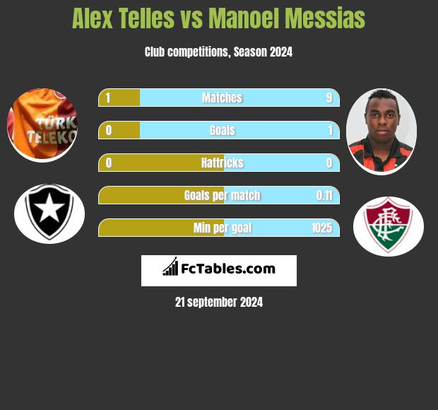 Alex Telles vs Manoel Messias h2h player stats