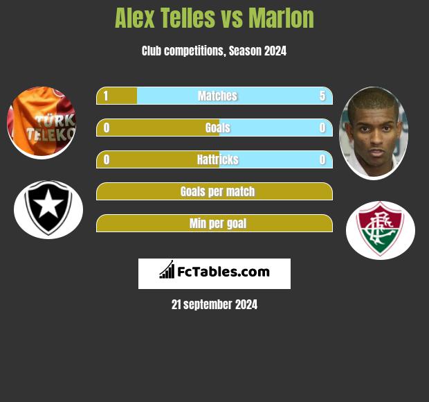 Alex Telles vs Marlon h2h player stats