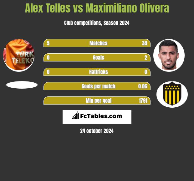 Alex Telles vs Maximiliano Olivera h2h player stats