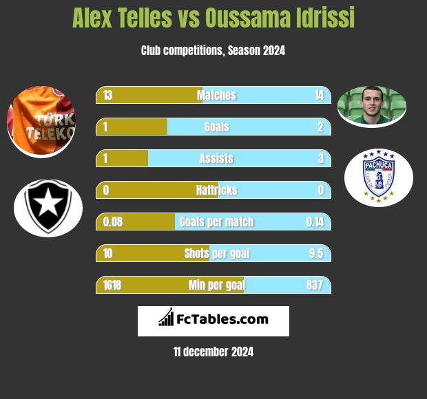 Alex Telles vs Oussama Idrissi h2h player stats