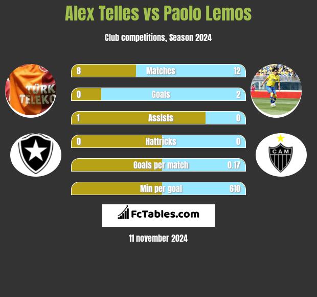 Alex Telles vs Paolo Lemos h2h player stats