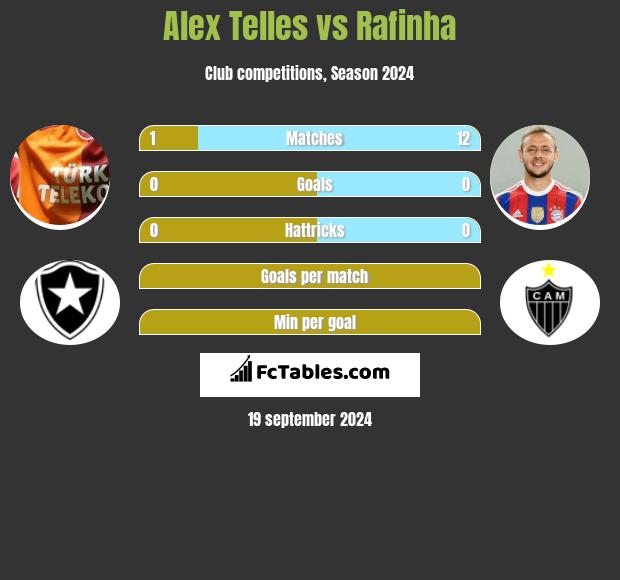 Alex Telles vs Rafinha h2h player stats