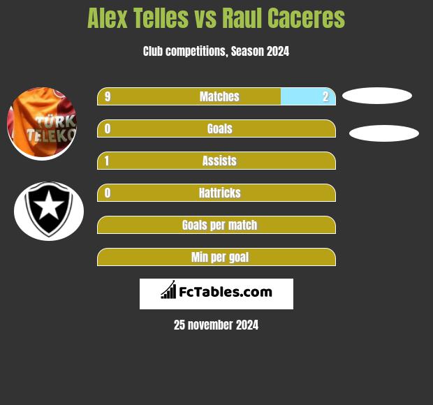 Alex Telles vs Raul Caceres h2h player stats