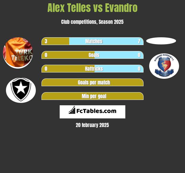 Alex Telles vs Evandro h2h player stats