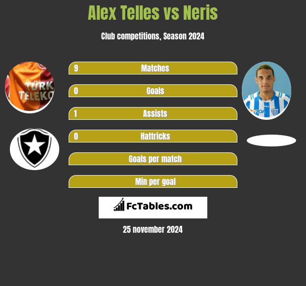 Alex Telles vs Neris h2h player stats