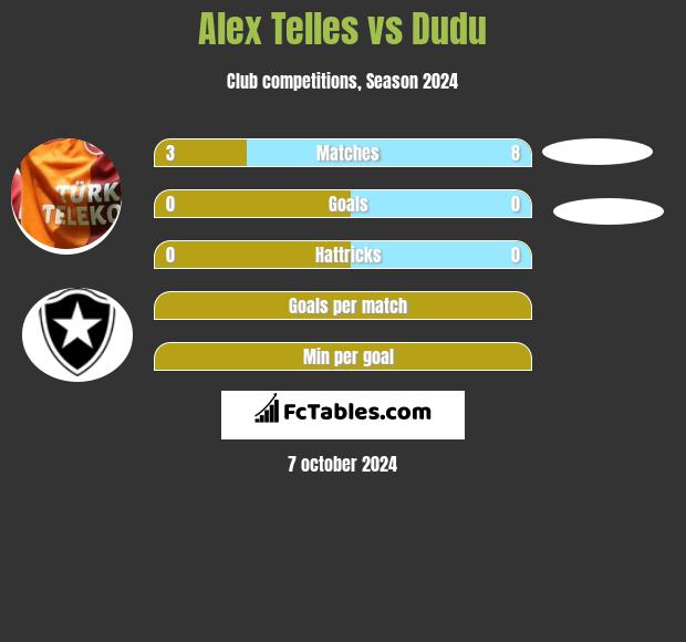 Alex Telles vs Dudu h2h player stats