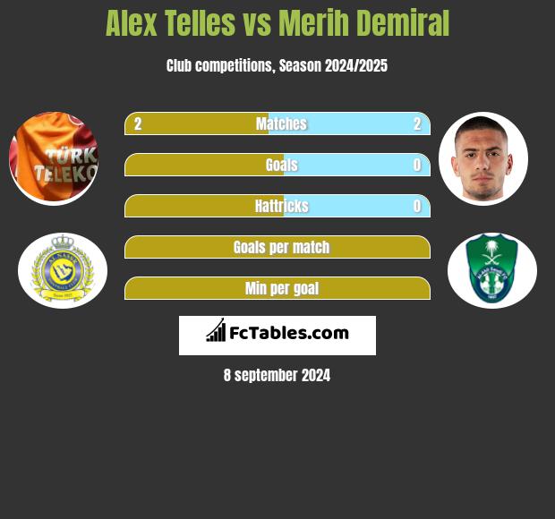 Alex Telles vs Merih Demiral h2h player stats