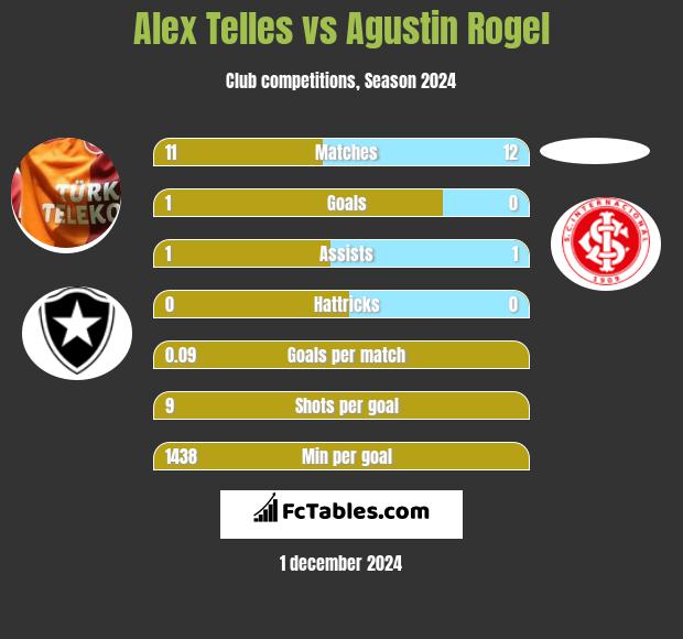 Alex Telles vs Agustin Rogel h2h player stats