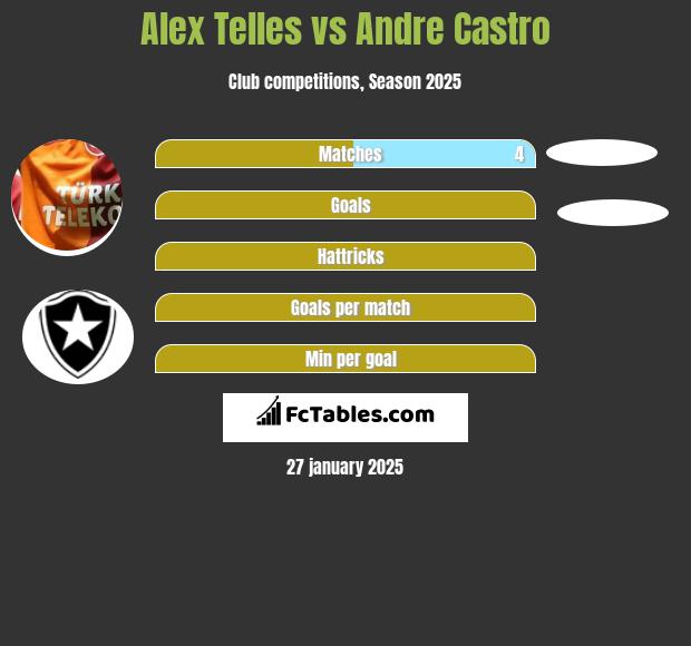 Alex Telles vs Andre Castro h2h player stats