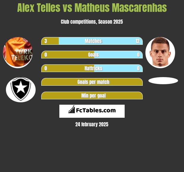 Alex Telles vs Matheus Mascarenhas h2h player stats