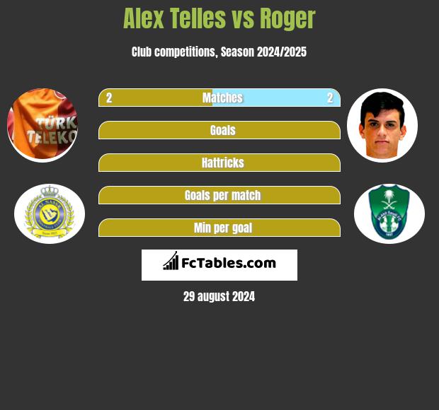 Alex Telles vs Roger h2h player stats