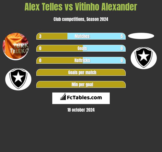 Alex Telles vs Vitinho Alexander h2h player stats