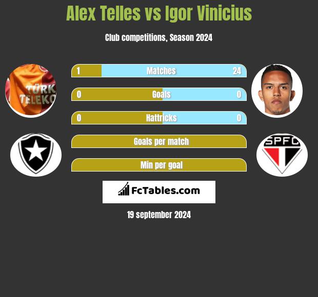 Alex Telles vs Igor Vinicius h2h player stats