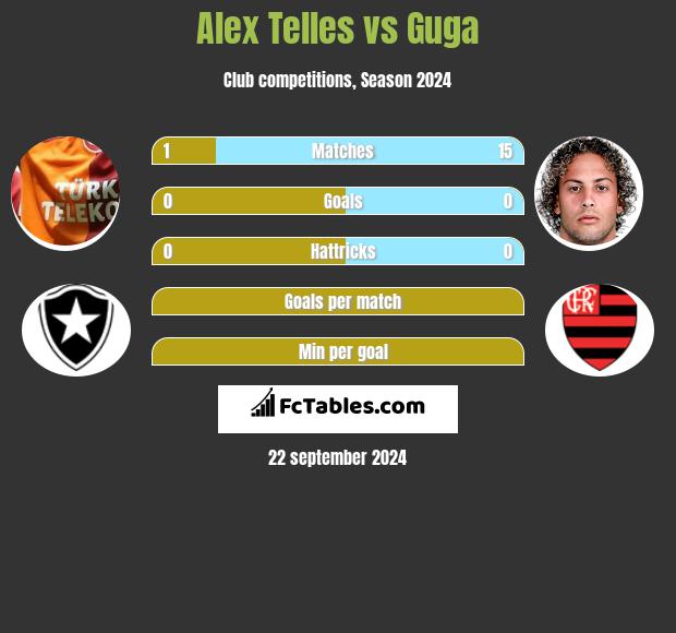 Alex Telles vs Guga h2h player stats