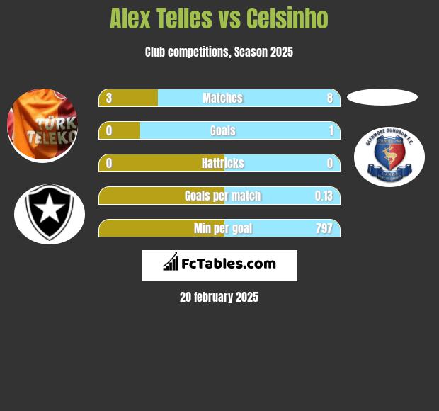 Alex Telles vs Celsinho h2h player stats