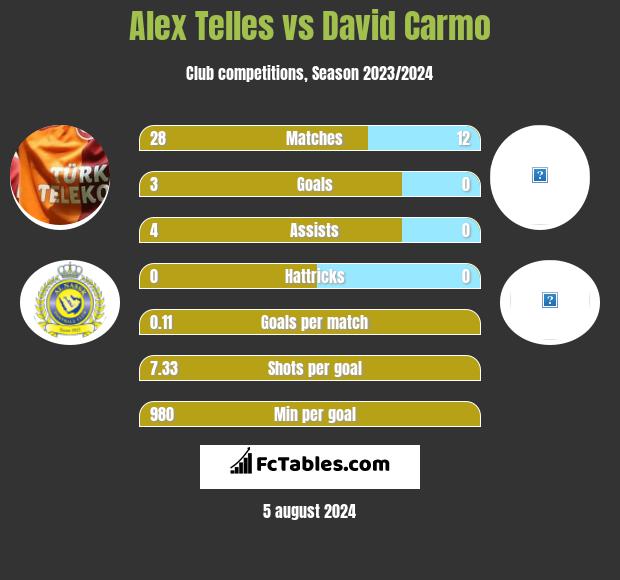 Alex Telles vs David Carmo h2h player stats