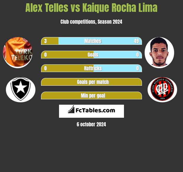 Alex Telles vs Kaique Rocha Lima h2h player stats