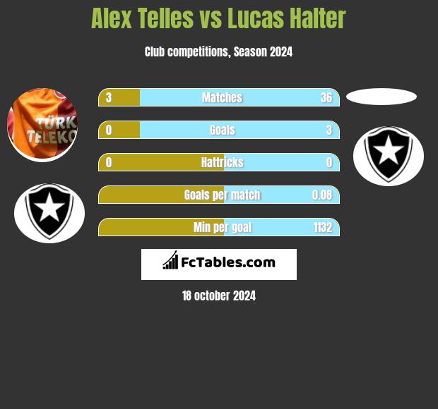 Alex Telles vs Lucas Halter h2h player stats