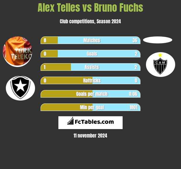 Alex Telles vs Bruno Fuchs h2h player stats