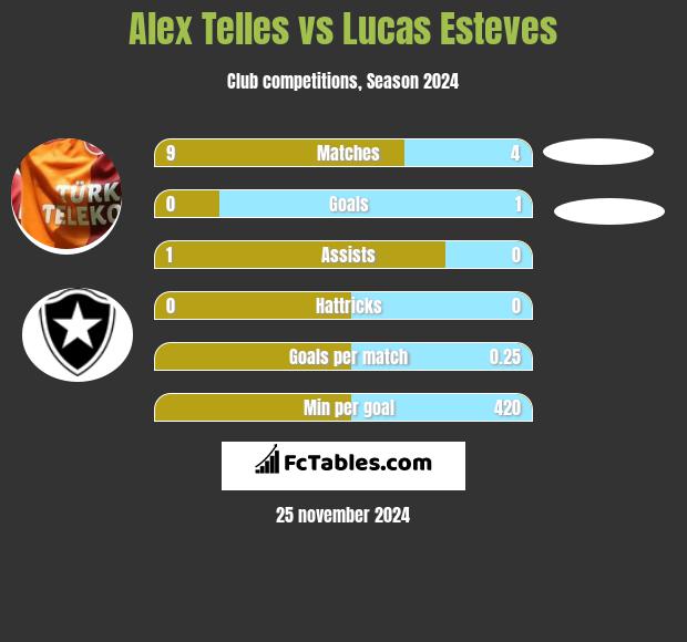 Alex Telles vs Lucas Esteves h2h player stats